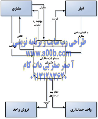 نمودار dfd منطقی زمینه ای مربوط به سیستم فروش