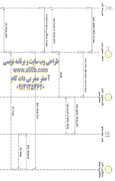 نمودار همكاري درخواست مشاهده صندوق پستي (درخواست كننده كالا)