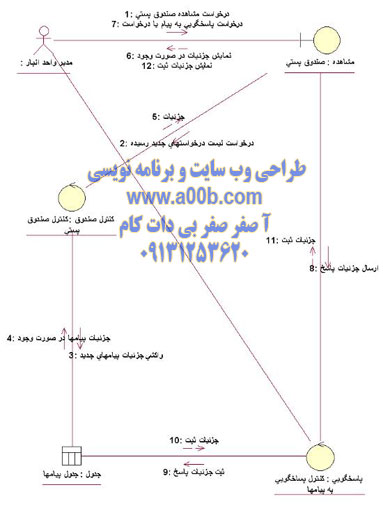 نمودار همكاري درخواست مشاهده صندوق پستي (مدير انبار)