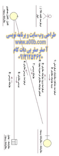 نمودار همكاري درخواست مشاهده سفارشات