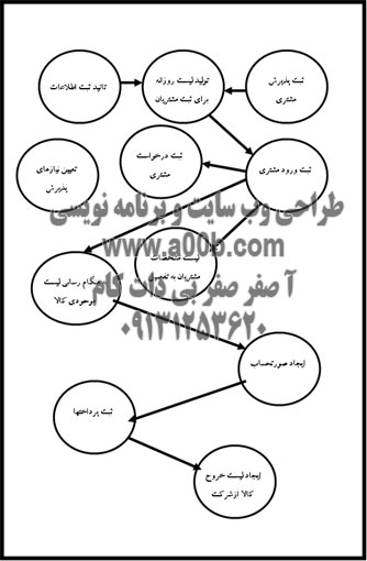 نمودار نیازمندیهای سیستم فروش 