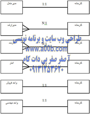 نمودار روابط موجود بین موجودیتها