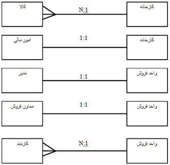 نمودار روابط بین موجودیتها