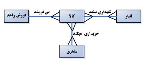 نمودار روابط بین موجودیتها