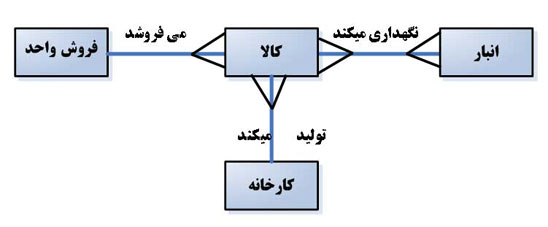 نمودار روابط بین موجودیتها