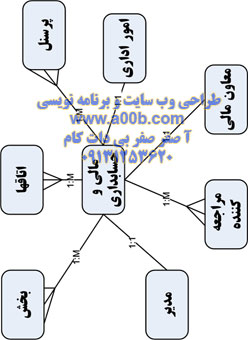   نمودارهای ERD 