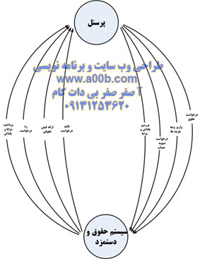 نمودارهای DFD1 