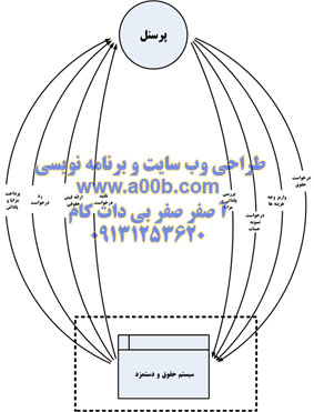 نمودار های DFD2
