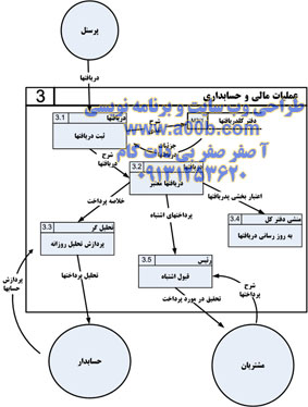 نمودار های DFD3
