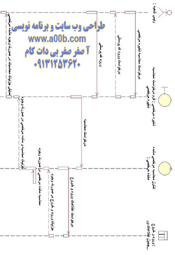 نمودار توالی محاسبه و اعلام مرخصی مانده