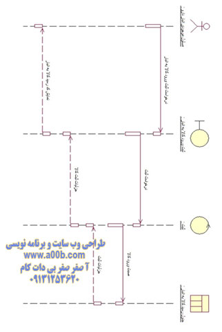  نمودار توالی عملیات ثبت ورود کالا