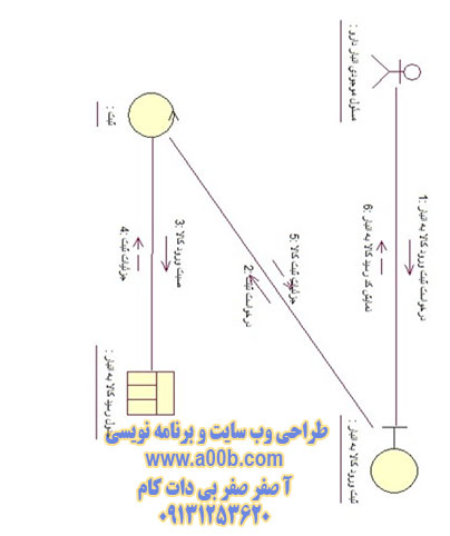 نمودار همکاری عملیات ثبت ورود کالا