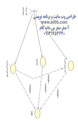 1.نمودار مورد کاربرد برای عملیات مدیر