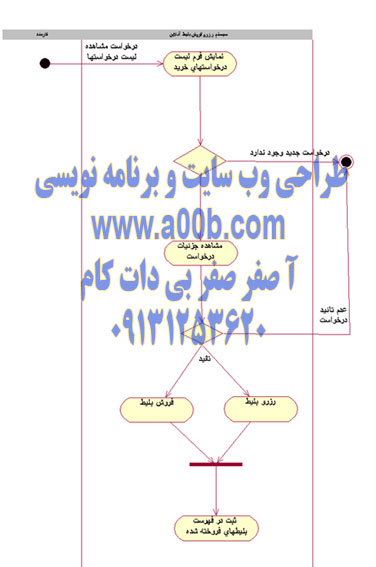 نمودار فعالیت مربوط به رزرو/فروش بلیط