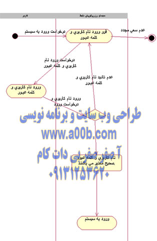 نمودار فعالیت مربوط به ورود به سیستم