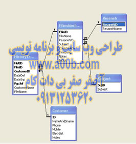 ارتباطات بین متغیرها