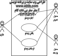 متدولوژی نرم افزاری SSM 