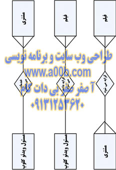 نمودارهای ERDفروشگاه ویدئو کلوپ