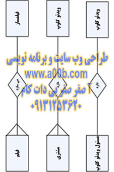 نمودار هایERD فروشگاه ویدئو کلوپ