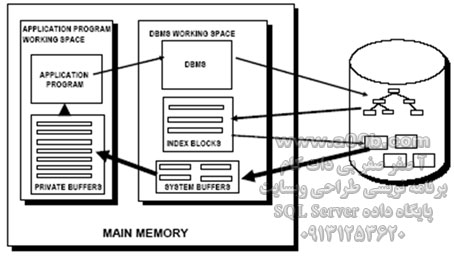 Application Program Interface for DRDB