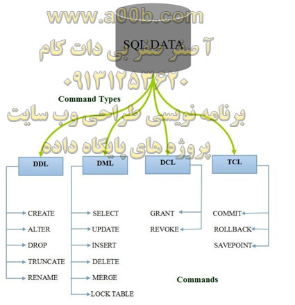 آموزش دستورات SQL Server به همراه مثال