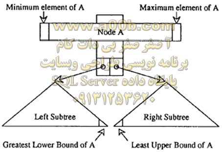 ساختار درخت والد و فرزند در پایگاه داده