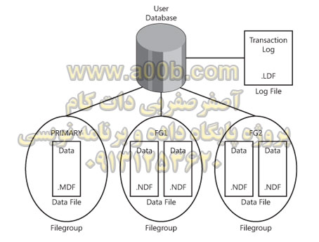 لاگ فایل log file در sql