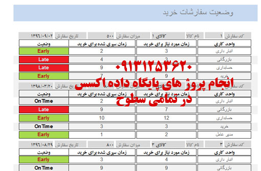 گزارش نمایش بصری وضعیت سفارش های خرید